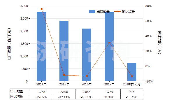 2014-2018年3月中國(guó)自推進(jìn)的鑿巖機(jī)(HS84303120)出口量及增速統(tǒng)計(jì)